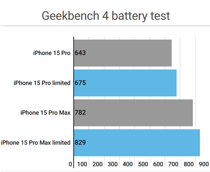 海勃湾apple维修站iPhone15Pro的ProMotion高刷功能耗电吗