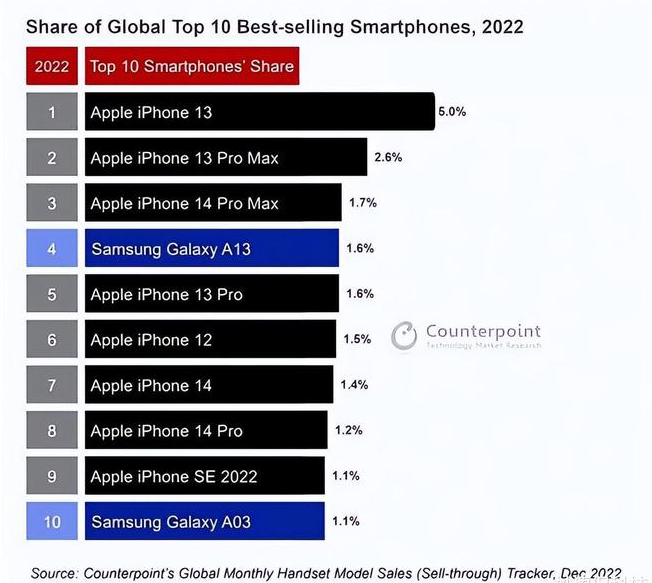 海勃湾苹果维修分享:为什么iPhone14的销量不如iPhone13? 