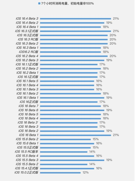 海勃湾苹果手机维修分享iOS 16.4 Beta 3续航跑分等测试结果汇总 