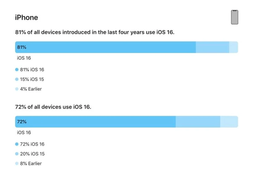 海勃湾苹果手机维修分享iOS 16 / iPadOS 16 安装率 