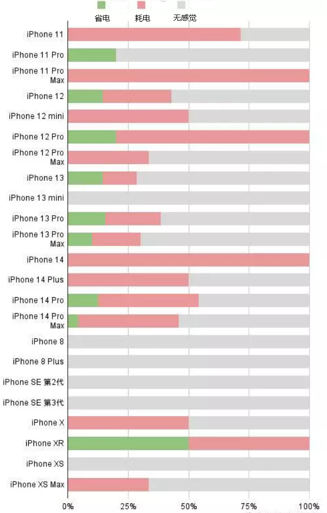 海勃湾苹果手机维修分享iOS16.2太耗电怎么办？iOS16.2续航不好可以降级吗？ 